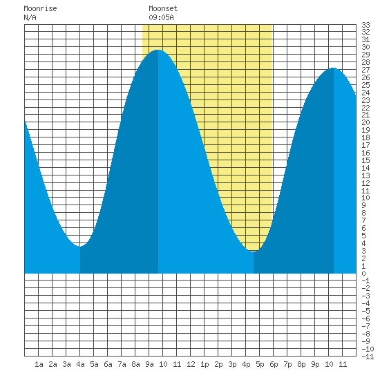 Anchorage tide chart for Monday, February 17, 2025