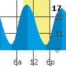 Anchorage tide chart for Monday, February 17, 2025