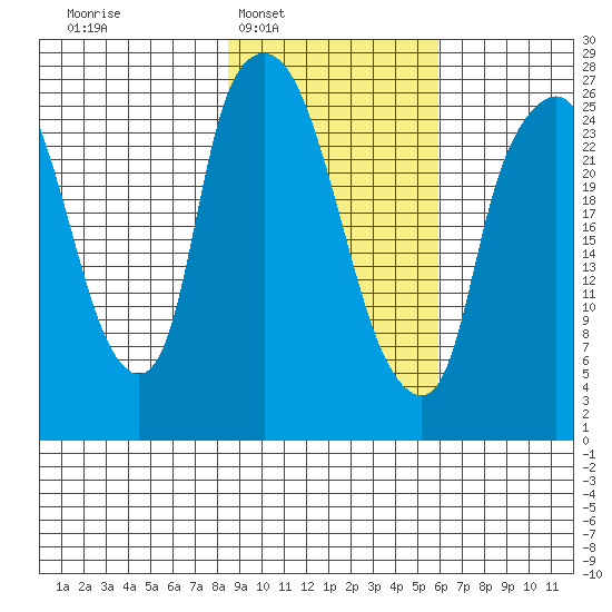 Anchorage tide chart for Tuesday, February 18, 2025