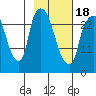 Anchorage tide chart for Tuesday, February 18, 2025