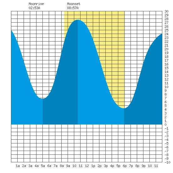 Anchorage tide chart for Wednesday, February 19, 2025