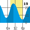 Anchorage tide chart for Wednesday, February 19, 2025