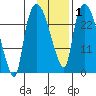 Anchorage tide chart for Saturday, February 1, 2025
