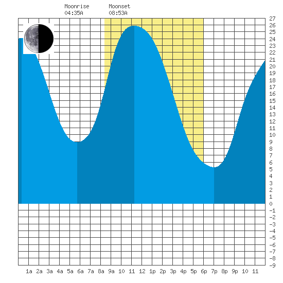 Anchorage tide chart for Thursday, February 20, 2025