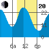 Anchorage tide chart for Thursday, February 20, 2025