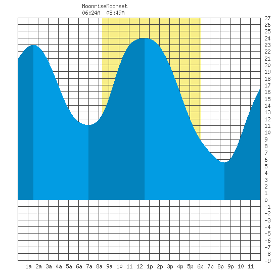 Anchorage tide chart for Friday, February 21, 2025