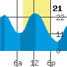 Anchorage tide chart for Friday, February 21, 2025