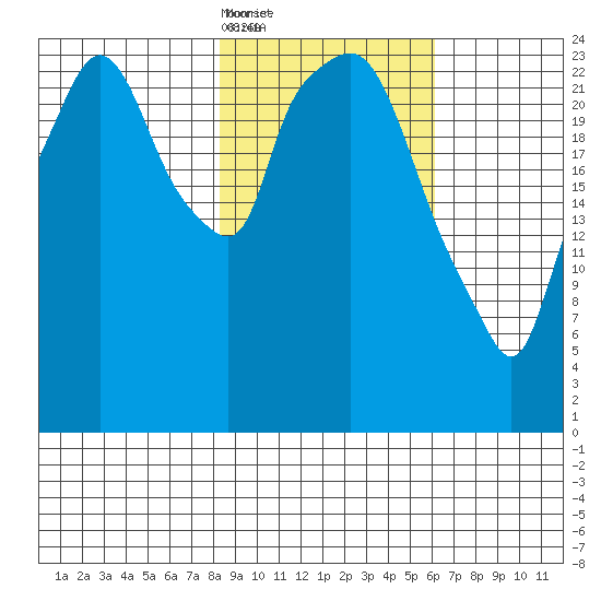 Anchorage tide chart for Saturday, February 22, 2025