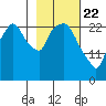 Anchorage tide chart for Saturday, February 22, 2025