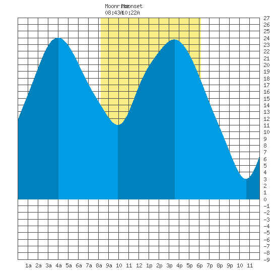 Anchorage tide chart for Sunday, February 23, 2025