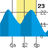 Anchorage tide chart for Sunday, February 23, 2025
