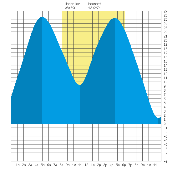 Anchorage tide chart for Monday, February 24, 2025
