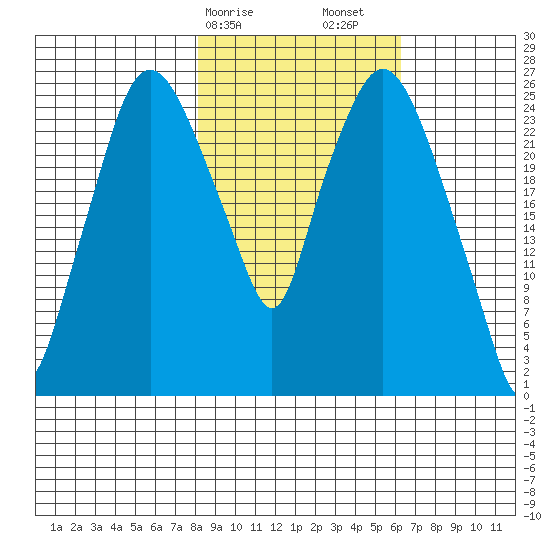 Anchorage tide chart for Tuesday, February 25, 2025