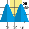 Anchorage tide chart for Tuesday, February 25, 2025