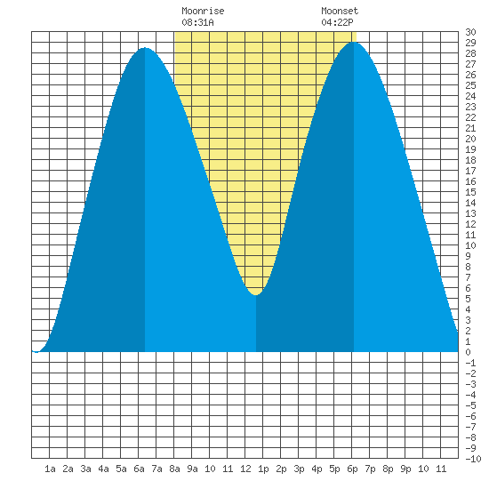 Anchorage tide chart for Wednesday, February 26, 2025