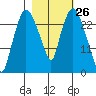 Anchorage tide chart for Wednesday, February 26, 2025