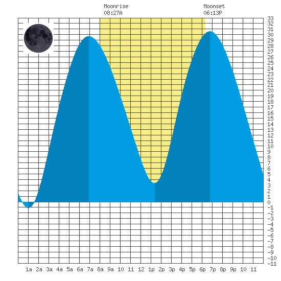 Anchorage tide chart for Thursday, February 27, 2025
