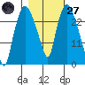 Anchorage tide chart for Thursday, February 27, 2025