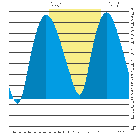 Anchorage tide chart for Friday, February 28, 2025