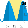 Anchorage tide chart for Friday, February 28, 2025
