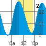 Anchorage tide chart for Sunday, February 2, 2025