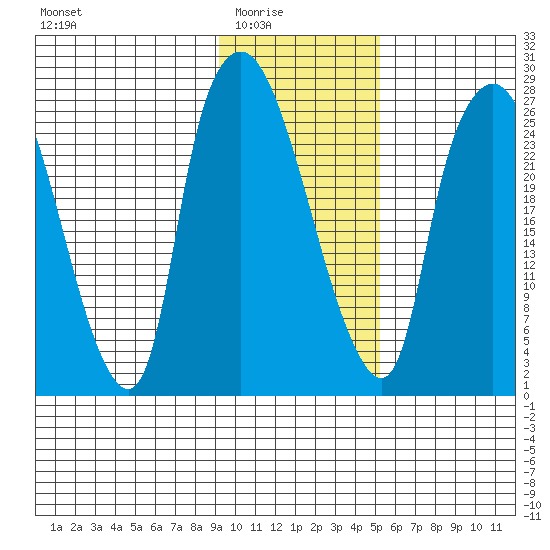 Anchorage tide chart for Monday, February 3, 2025