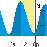 Anchorage tide chart for Monday, February 3, 2025