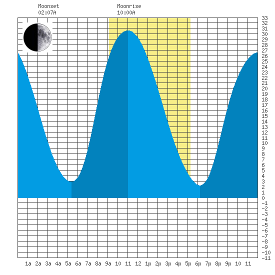 Anchorage tide chart for Tuesday, February 4, 2025