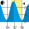 Anchorage tide chart for Tuesday, February 4, 2025