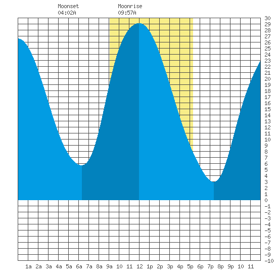 Anchorage tide chart for Wednesday, February 5, 2025