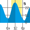 Anchorage tide chart for Wednesday, February 5, 2025