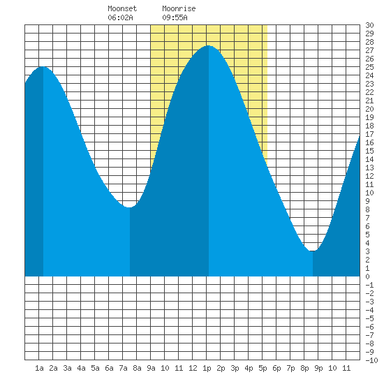 Anchorage tide chart for Thursday, February 6, 2025