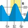 Anchorage tide chart for Thursday, February 6, 2025