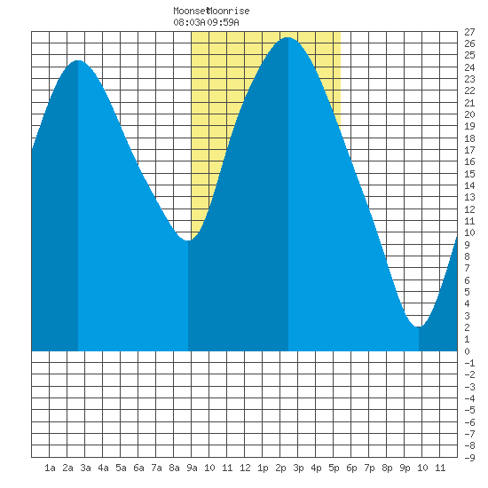 Anchorage tide chart for Friday, February 7, 2025