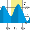 Anchorage tide chart for Friday, February 7, 2025
