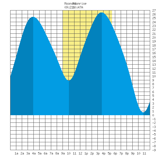 Anchorage tide chart for Saturday, February 8, 2025