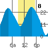 Anchorage tide chart for Saturday, February 8, 2025