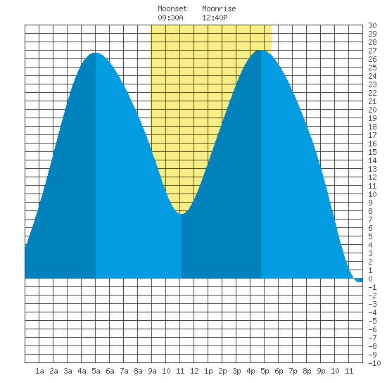 Anchorage tide chart for Sunday, February 9, 2025