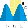 Anchorage tide chart for Sunday, February 9, 2025