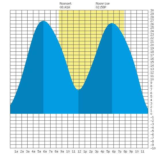 Anchorage tide chart for Monday, March 10, 2025
