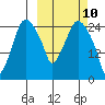 Anchorage tide chart for Monday, March 10, 2025