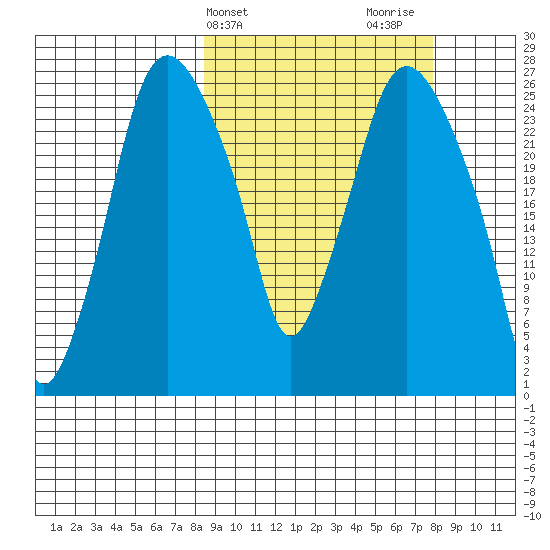 Anchorage tide chart for Tuesday, March 11, 2025