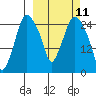 Anchorage tide chart for Tuesday, March 11, 2025