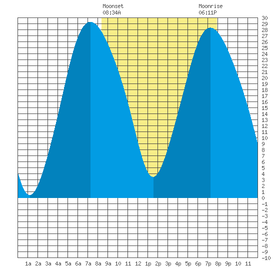 Anchorage tide chart for Wednesday, March 12, 2025