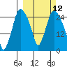 Anchorage tide chart for Wednesday, March 12, 2025