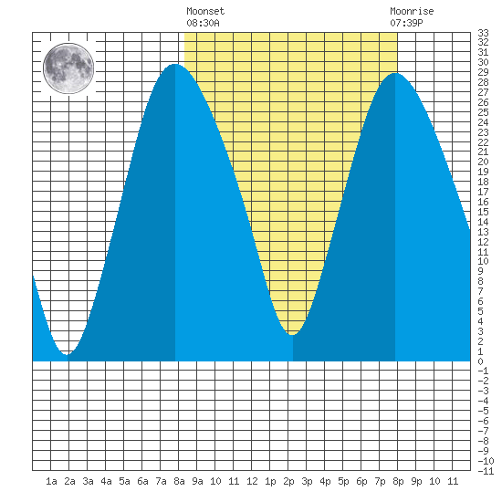 Anchorage tide chart for Thursday, March 13, 2025