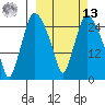 Anchorage tide chart for Thursday, March 13, 2025