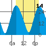 Anchorage tide chart for Friday, March 14, 2025