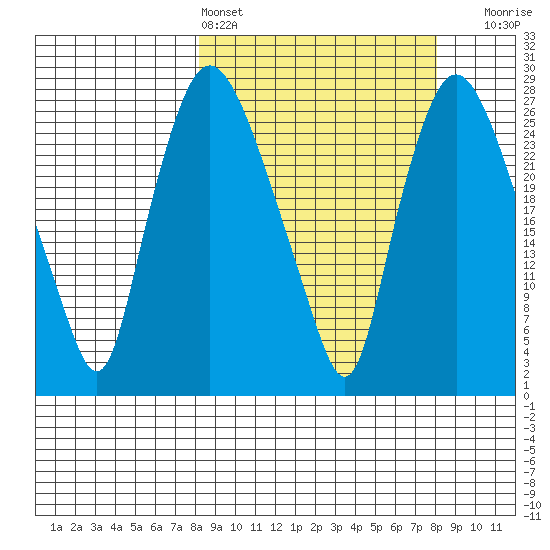 Anchorage tide chart for Saturday, March 15, 2025