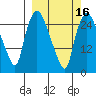 Anchorage tide chart for Sunday, March 16, 2025